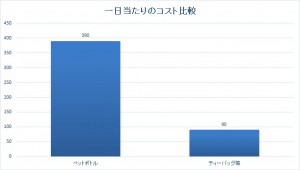 一日のコスト比較