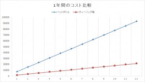 一年間のコスト比較