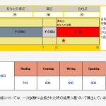 英検準１級に合格するためにやったこと その４